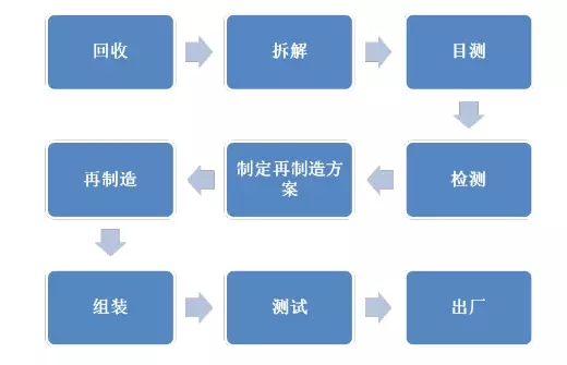 电机再制造图解 电机再制造图解