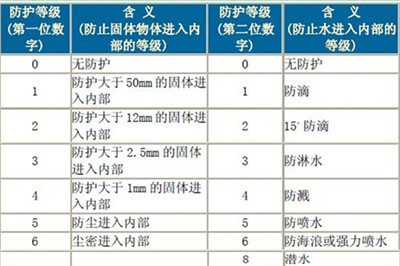 防爆电机防护等级 防爆电机防护等级